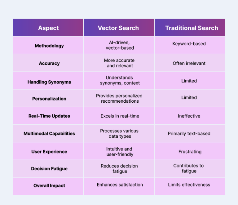 Transforming Ecommerce With Vector Search & AI - Flyfish